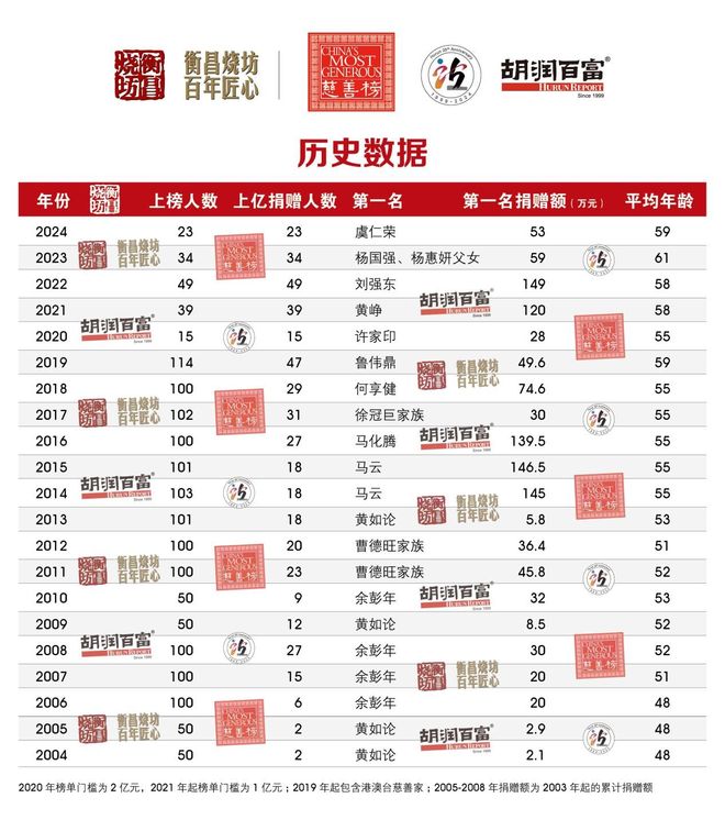 虞仁荣以53亿元捐赠额首成中国首善 雷军以13亿元捐赠额位列第二
