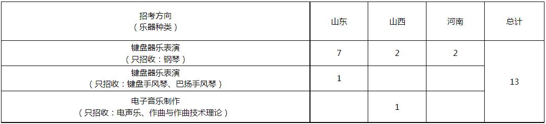 山东大学(威海)2023艺术类专业招生简章