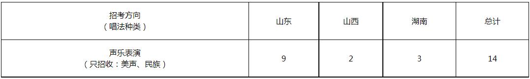 山东大学(威海)2023艺术类专业招生简章