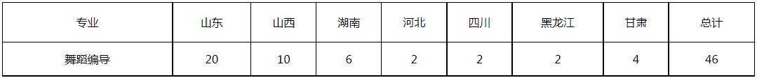 山东大学(威海)2023艺术类专业招生简章