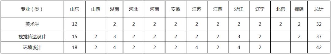 山东大学(威海)2023艺术类专业招生简章