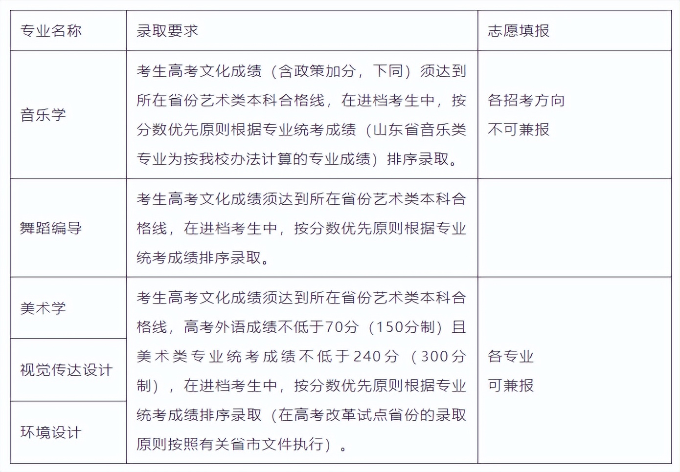 山东大学(威海)2023艺术类专业招生简章