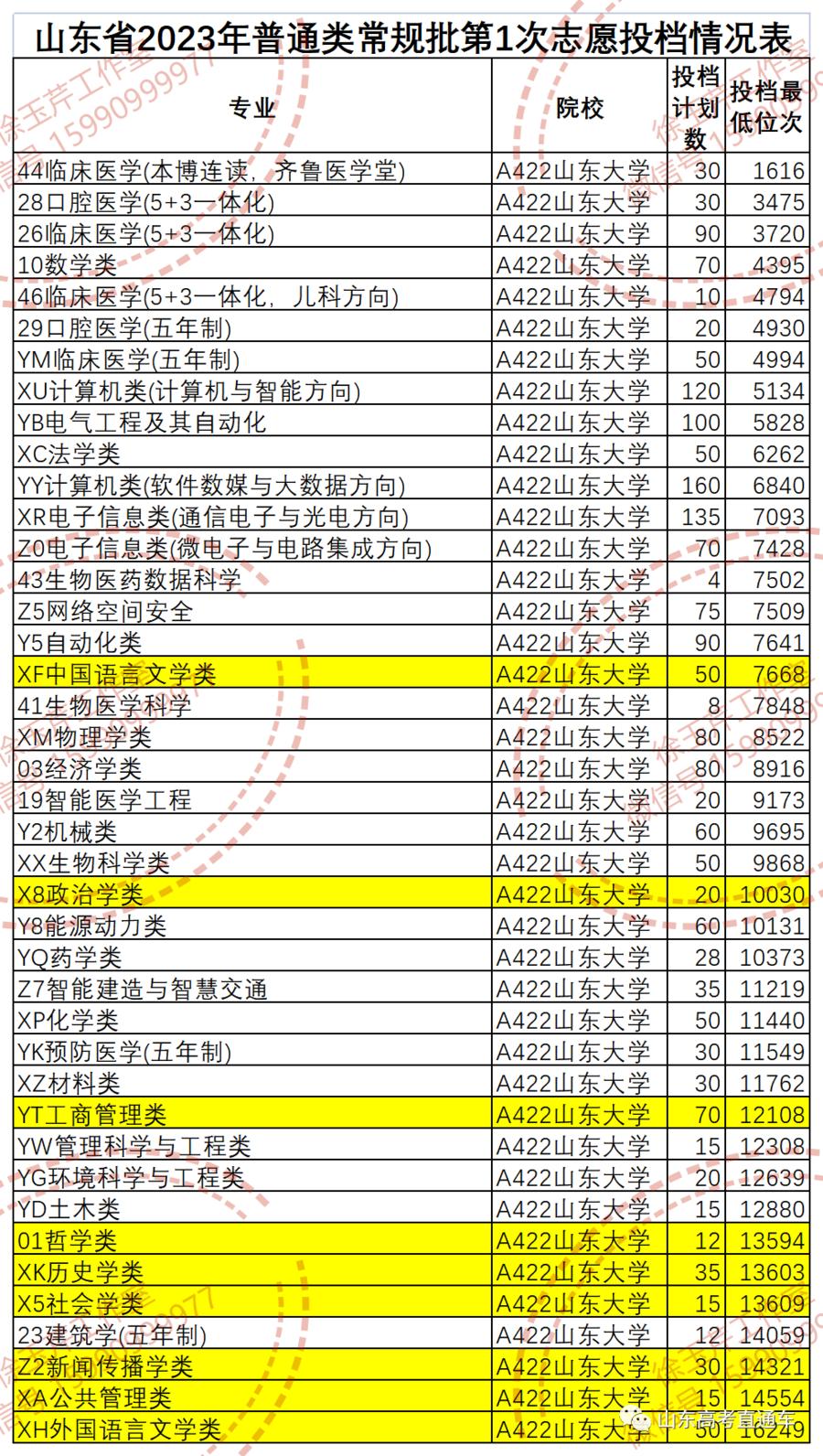 来了！普通类常规批第1次志愿投档单！新闻传播学类位次整体下滑