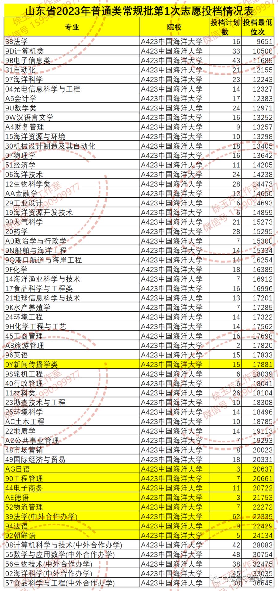 来了！普通类常规批第1次志愿投档单！新闻传播学类位次整体下滑