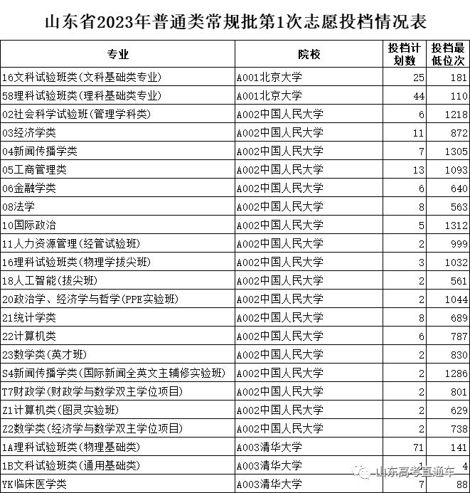 来了！普通类常规批第1次志愿投档单！新闻传播学类位次整体下滑