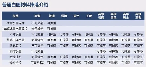 DNF110升级怎么才能够快速升级 110级版本搬砖高收益技巧