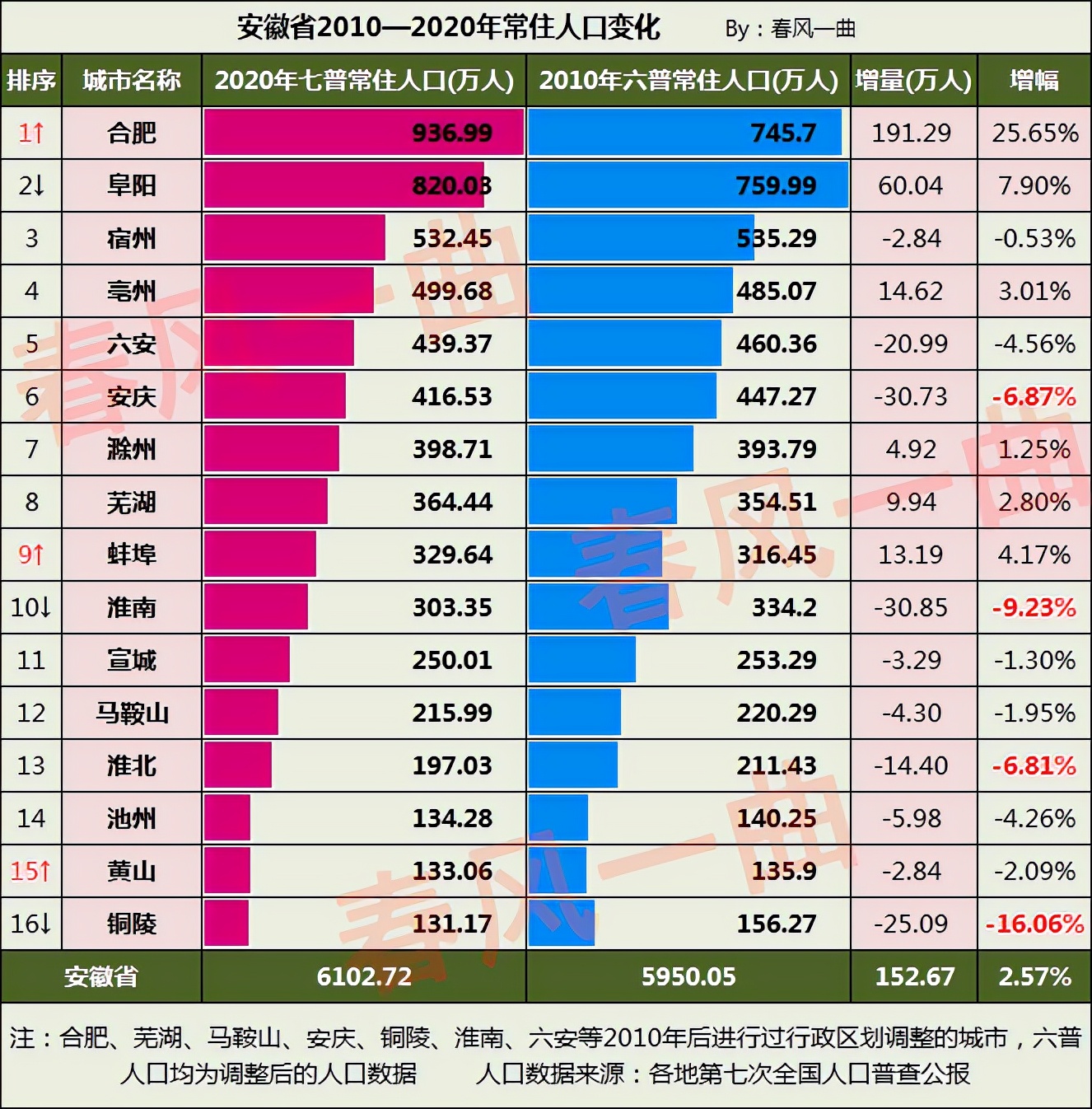 安徽2010-2020年人口变化：10市负增长，安庆、淮南人口大减