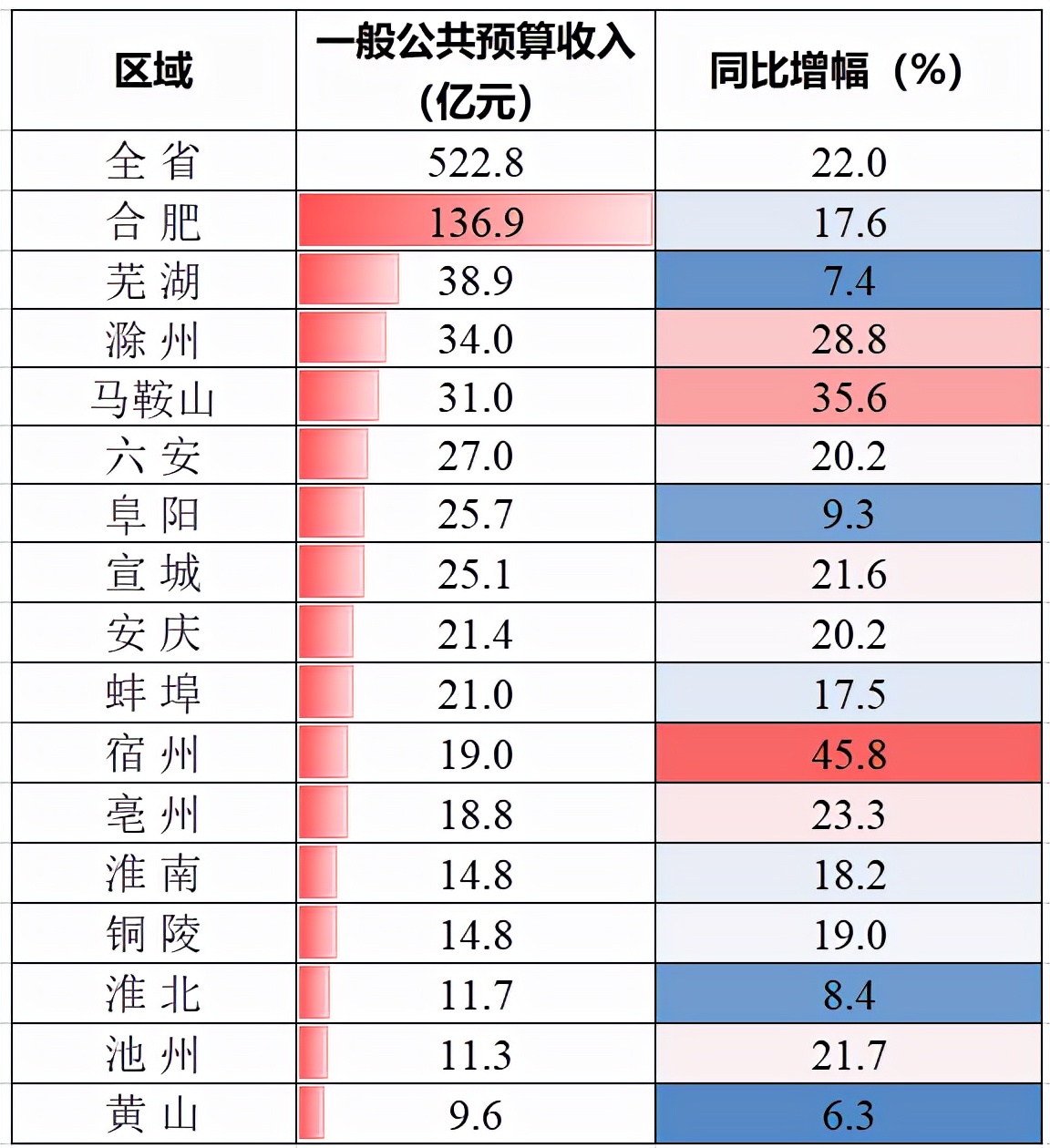 安徽1月报：合肥存款2万亿，马鞍山最猛，池州很穷，8城房价下跌