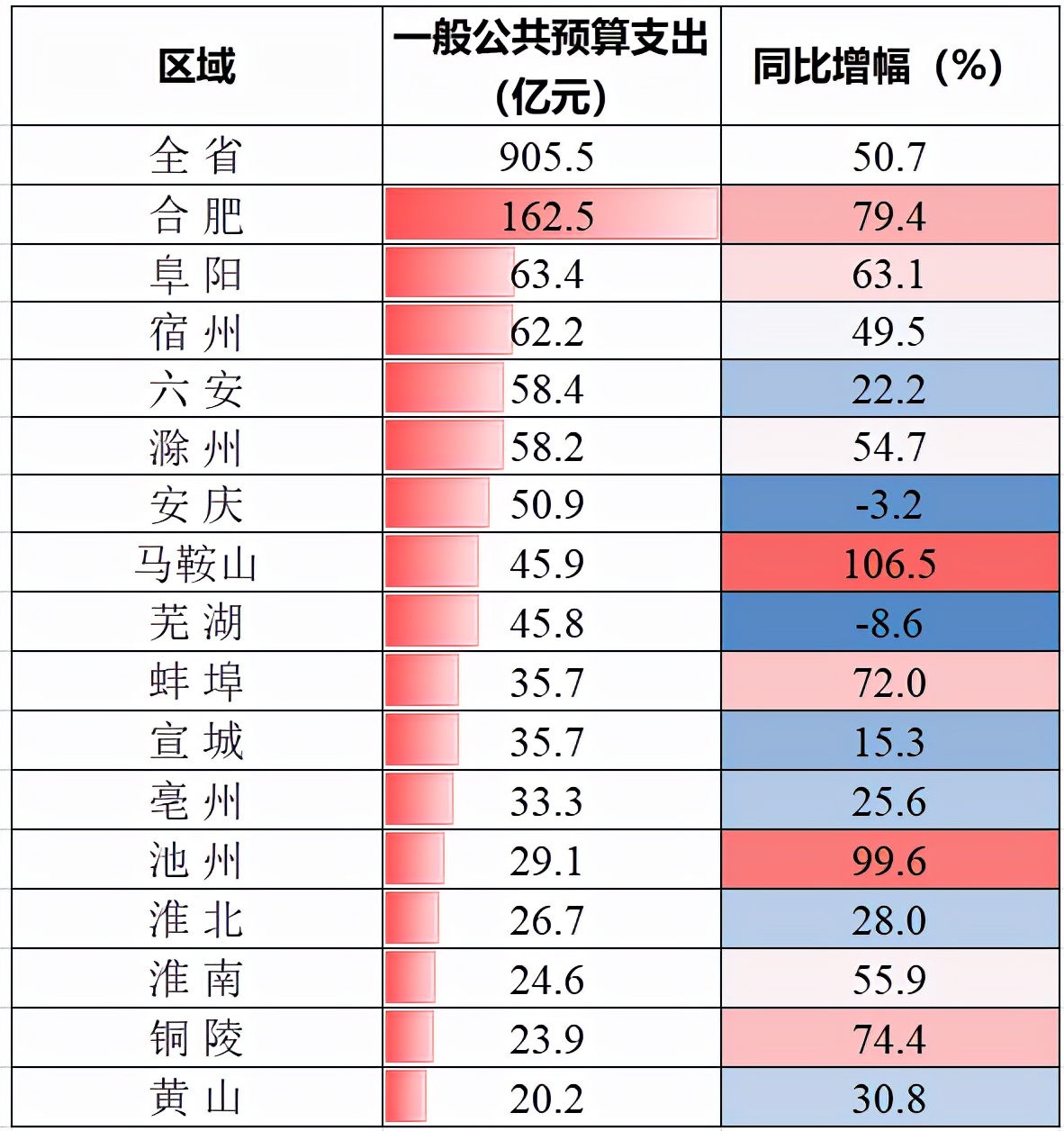 安徽1月报：合肥存款2万亿，马鞍山最猛，池州很穷，8城房价下跌
