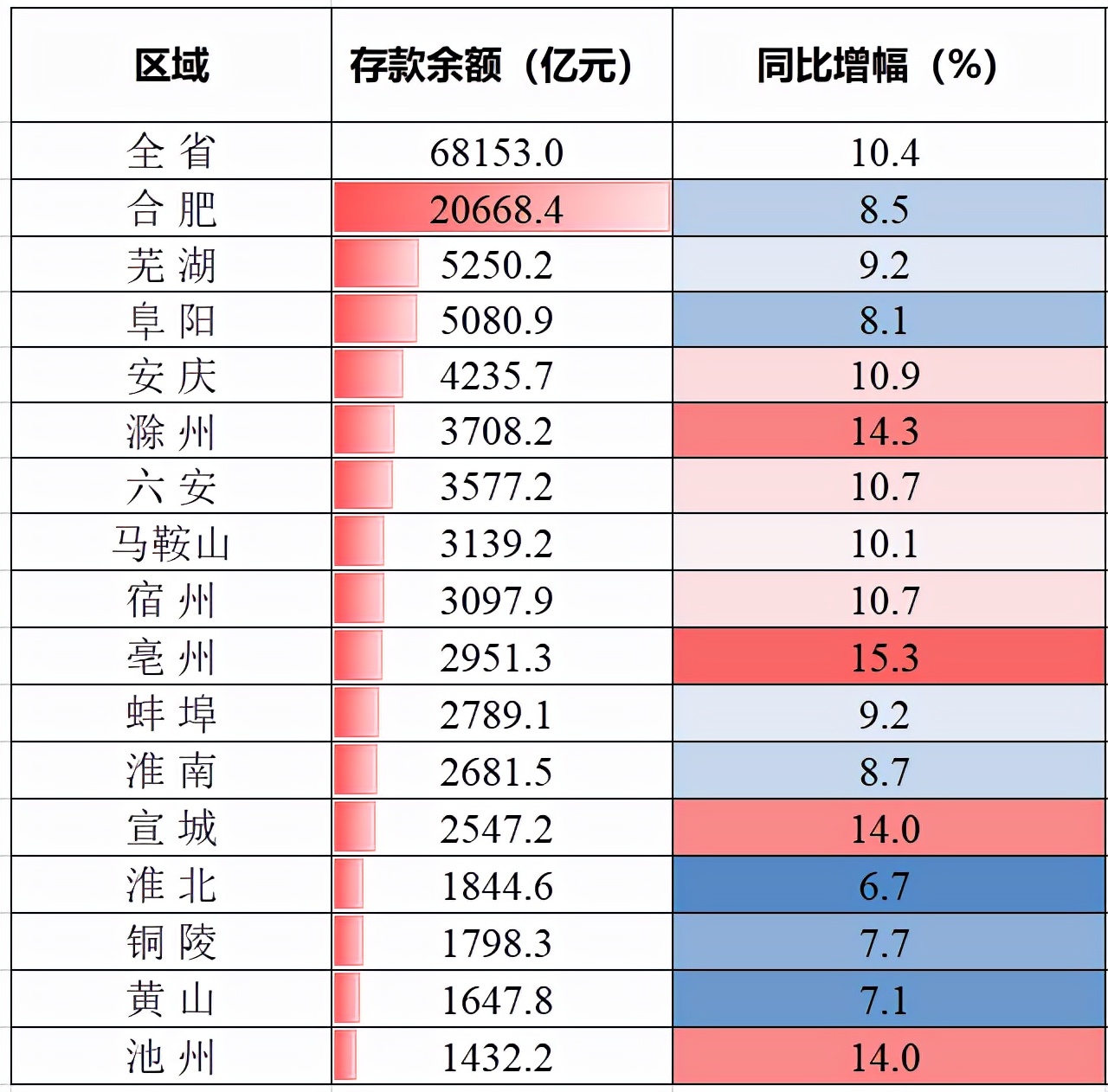 安徽1月报：合肥存款2万亿，马鞍山最猛，池州很穷，8城房价下跌