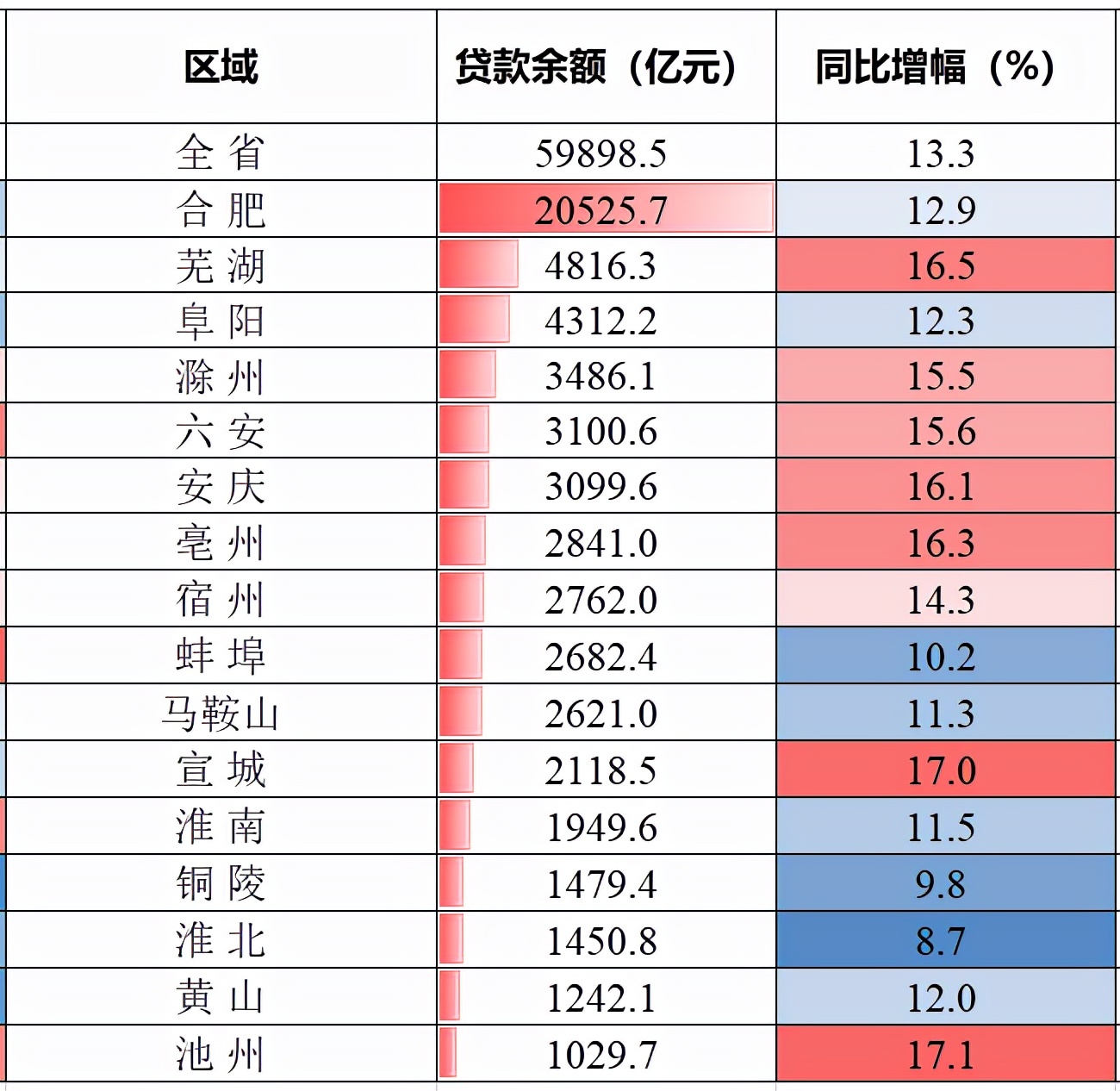安徽1月报：合肥存款2万亿，马鞍山最猛，池州很穷，8城房价下跌