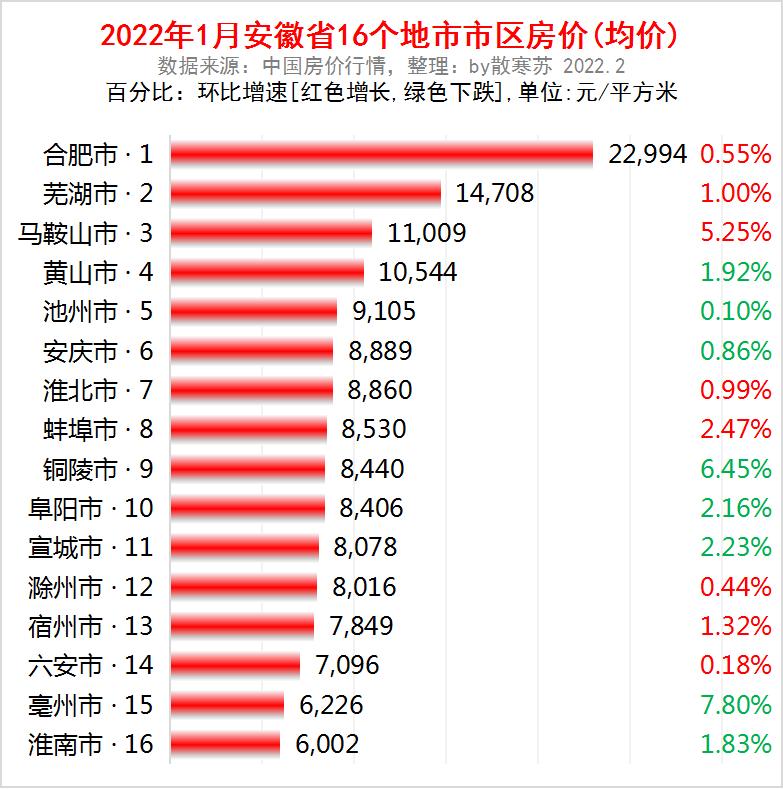 安徽1月报：合肥存款2万亿，马鞍山最猛，池州很穷，8城房价下跌