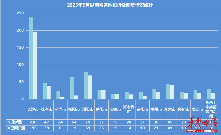 《湘问·投诉直通车》9月报 湖南61个县(市、区)回复率100%