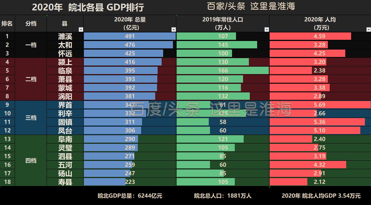 皖北各县去年GDP排行：濉溪、太和大亮，阜阳各县全面爆发