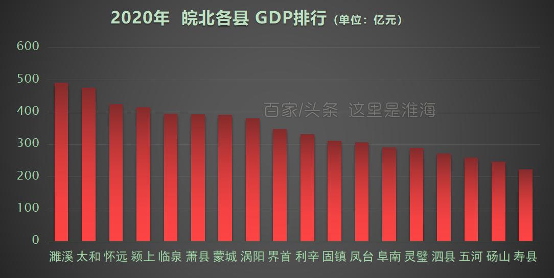 皖北各县去年GDP排行：濉溪、太和大亮，阜阳各县全面爆发