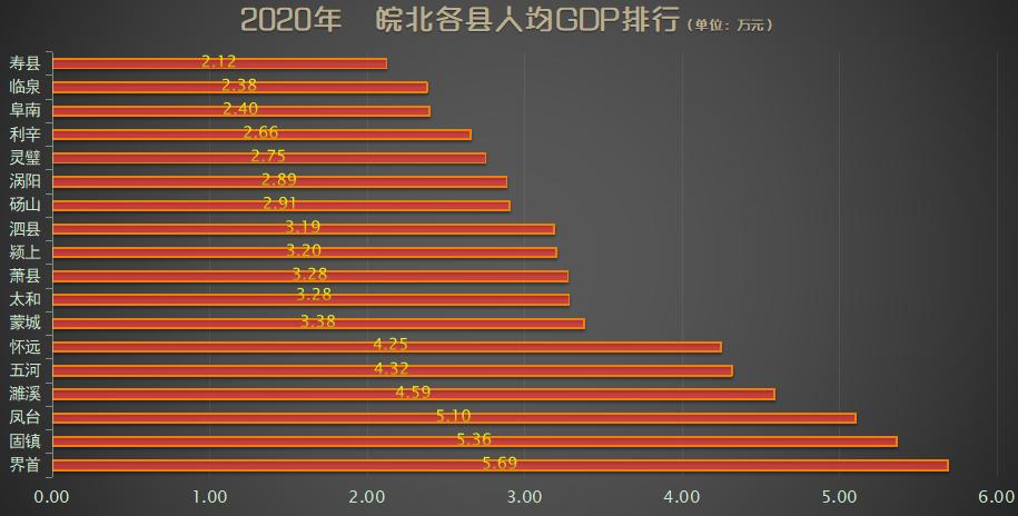 皖北各县去年GDP排行：濉溪、太和大亮，阜阳各县全面爆发