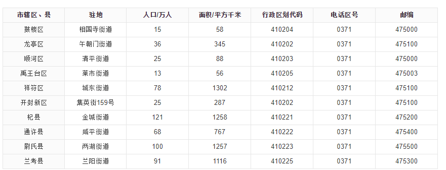河南开封有多少个县区