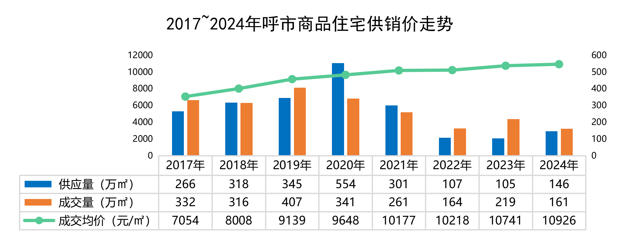 淡季不淡，呼和浩特楼市在升温