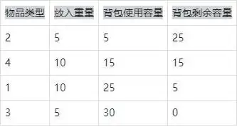 什么是背包问题？