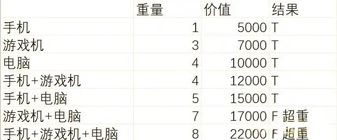 假设goods为一个包含物品信息的二维列表，其中每个子列表包含物品的重量和价值
