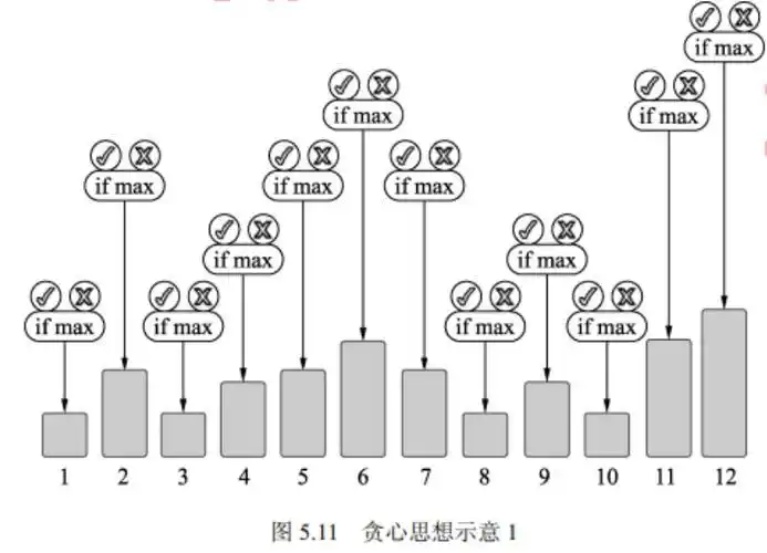 假设goods为一个包含物品信息的二维列表，其中每个子列表包含物品的重量和价值