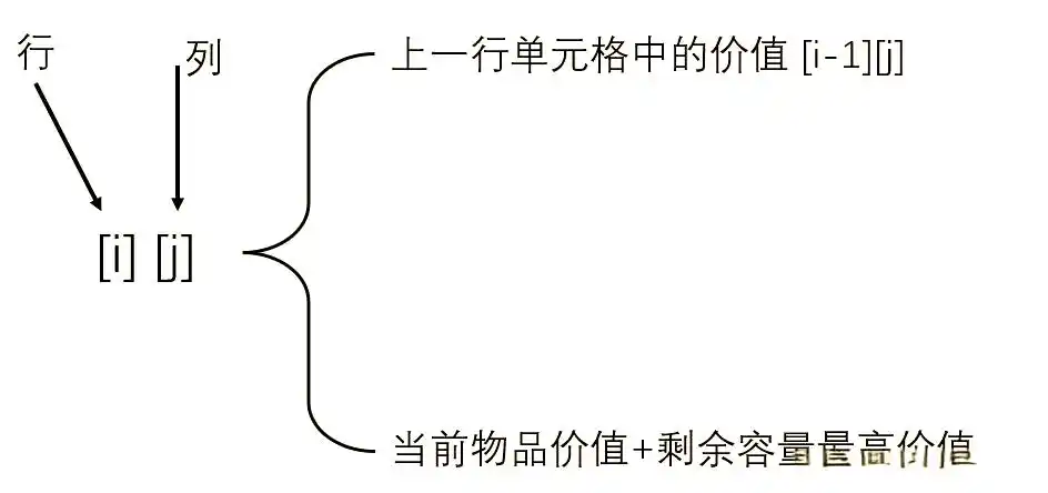 假设goods为一个包含物品信息的二维列表，其中每个子列表包含物品的重量和价值
