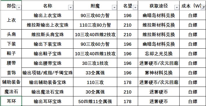 【攻略】115版本附魔全攻略