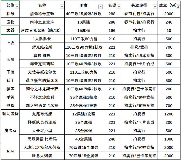 【攻略】115版本附魔全攻略