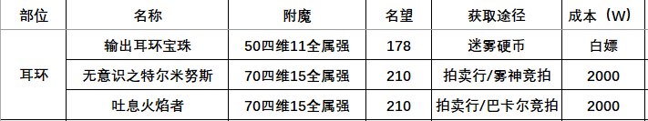 【攻略】115版本附魔全攻略