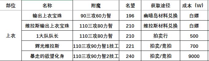 【攻略】115版本附魔全攻略
