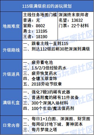 【攻略：升级指南】助你快速升到115！新版本升级与初期规划指南