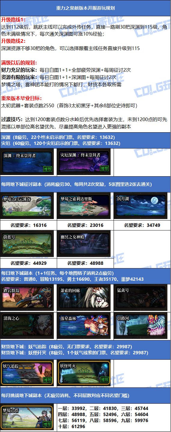 【攻略：升级指南】助你快速升到115！新版本升级与初期规划指南