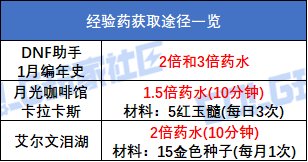 【攻略：升级指南】助你快速升到115！新版本升级与初期规划指南
