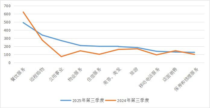 商家用中华田园犬冒充拉布拉多……2025年第三季度湖南人投诉了哪些事？