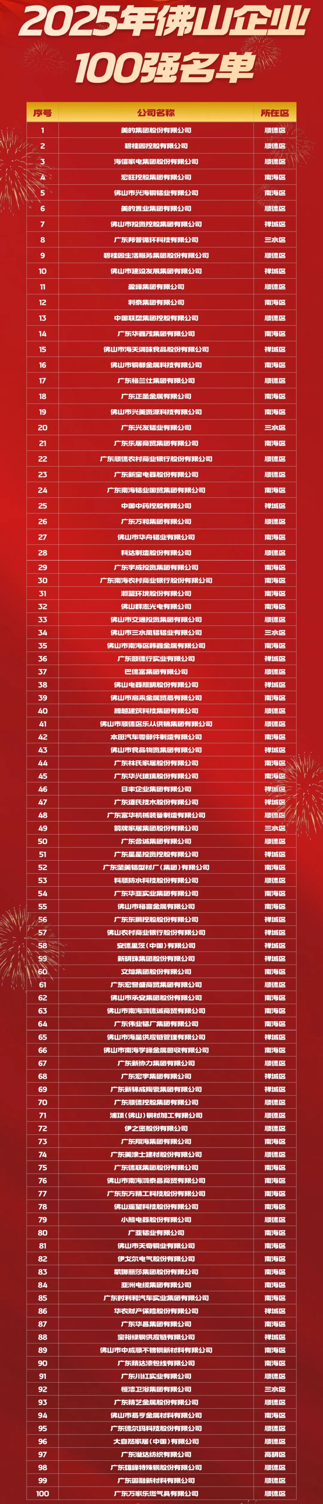 2025年佛山企业100强、制造业企业100强、民营企业100强名单发布