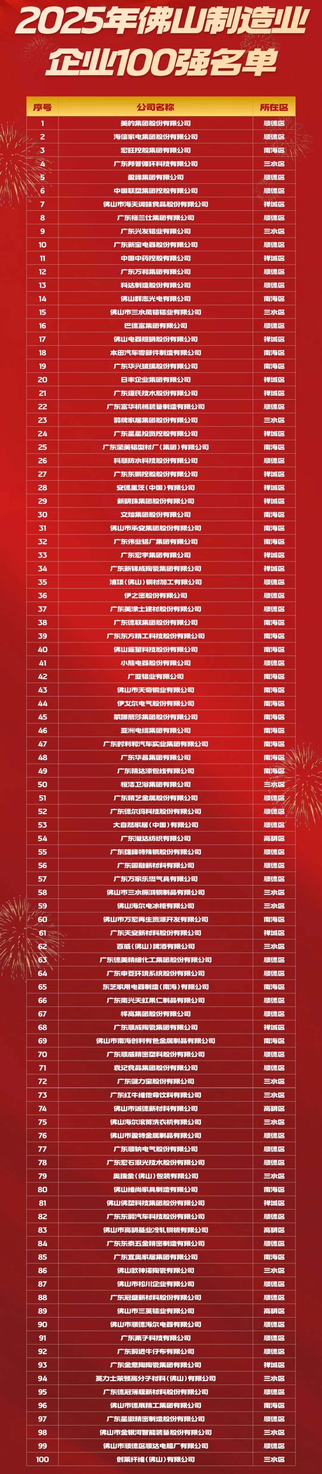 2025年佛山企业100强、制造业企业100强、民营企业100强名单发布
