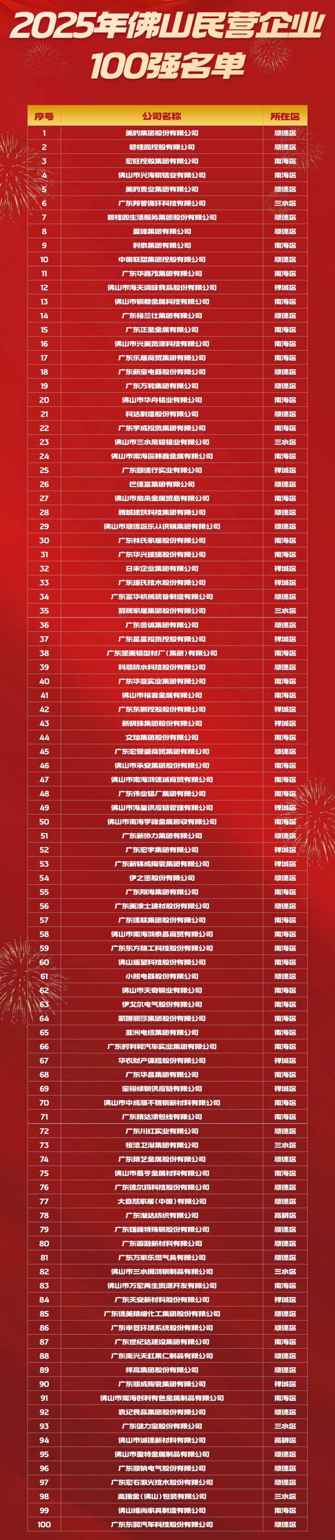2025年佛山企业100强、制造业企业100强、民营企业100强名单发布