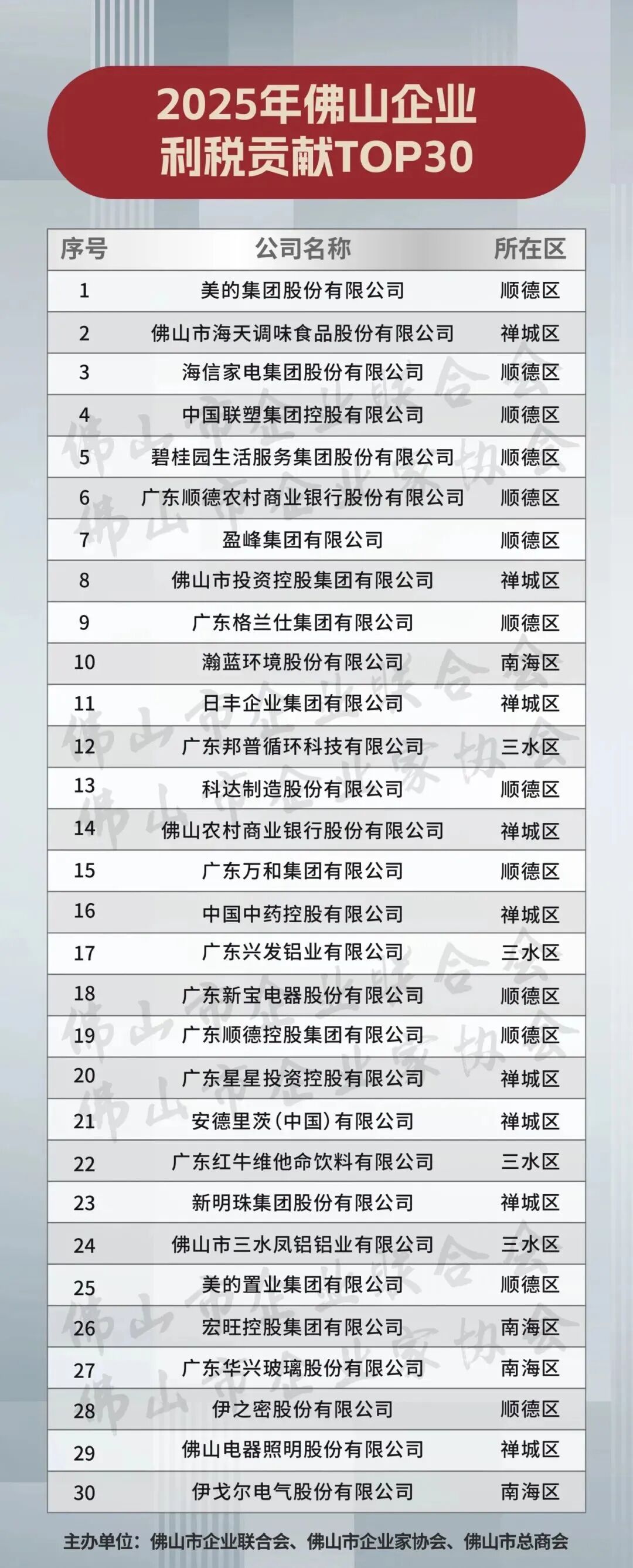 2025年佛山企业100强、制造业企业100强、民营企业100强名单发布