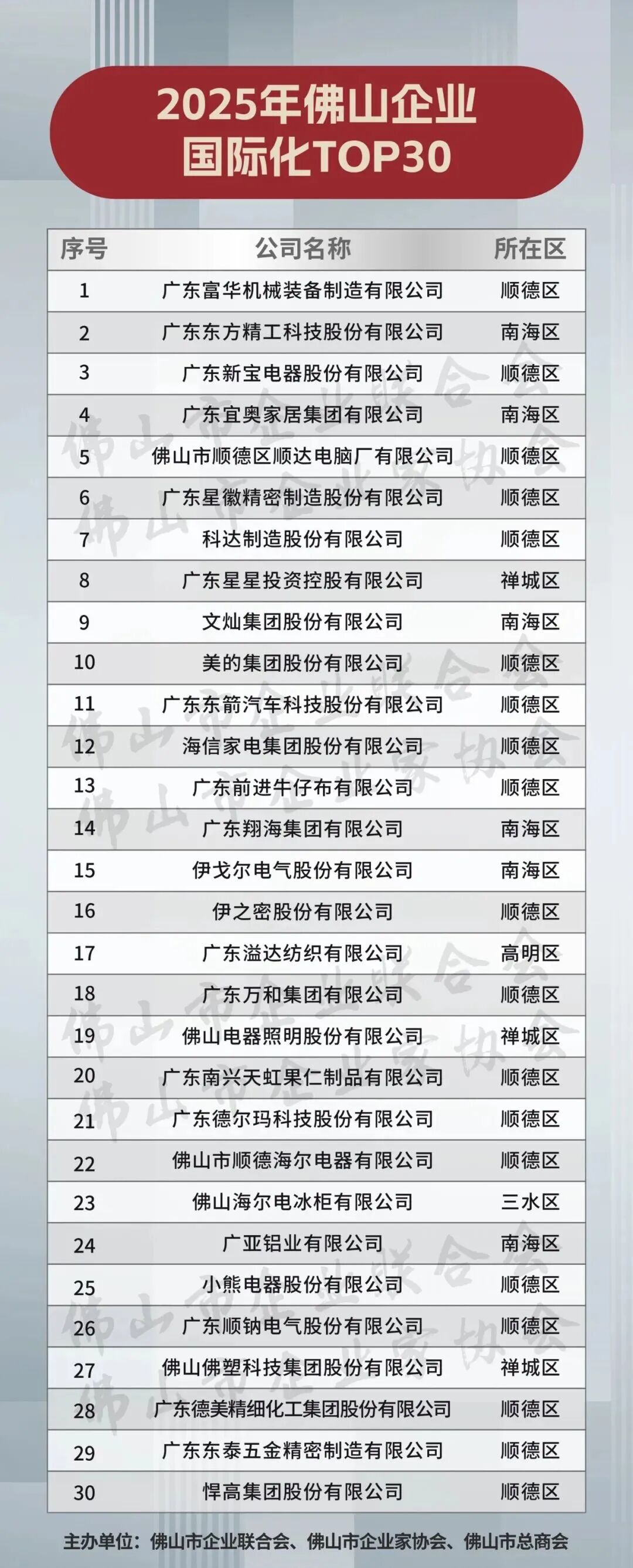 2025年佛山企业100强、制造业企业100强、民营企业100强名单发布