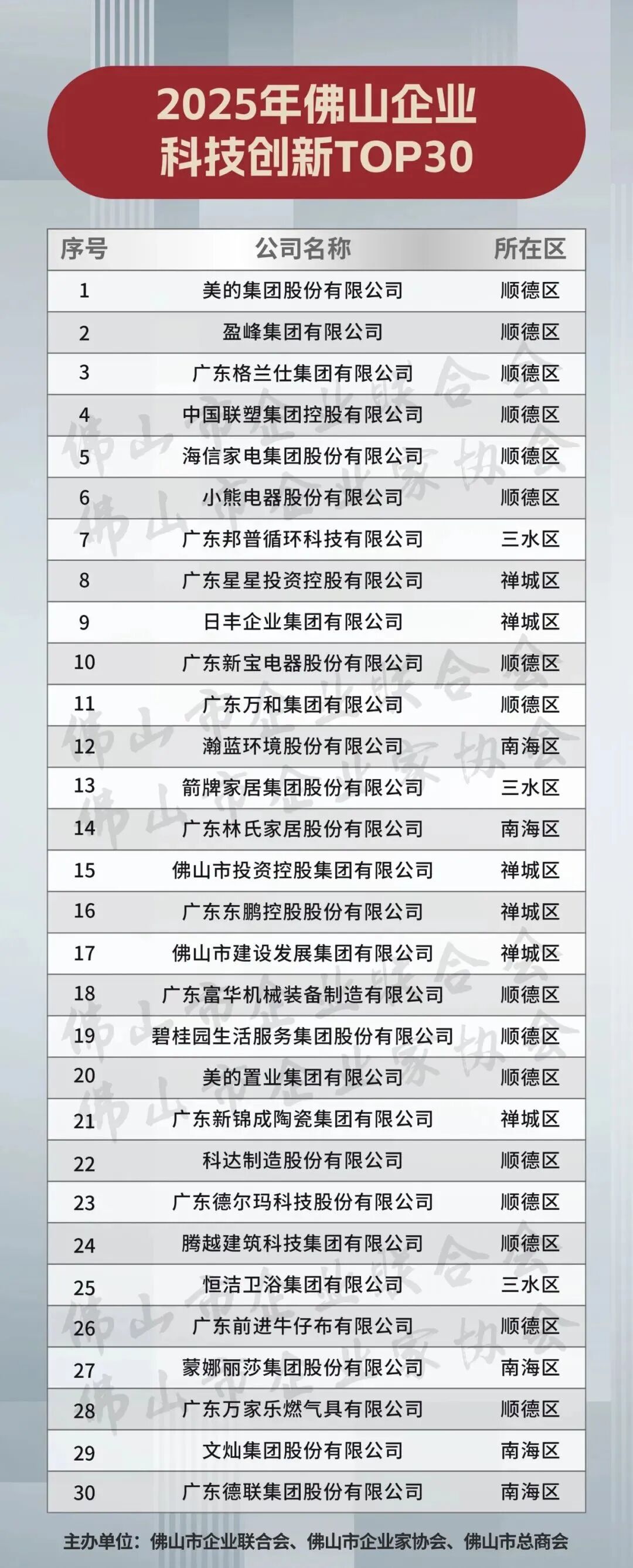 2025年佛山企业100强、制造业企业100强、民营企业100强名单发布