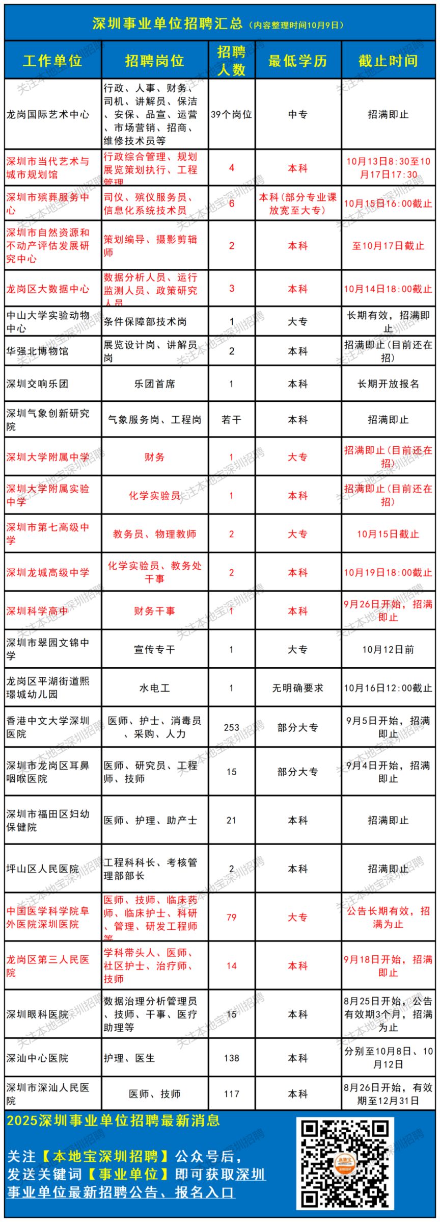 2025深圳政府+事业单位最新招聘信息汇总(持续更新)