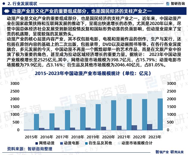 智研咨询发布《2024版中国动漫行业市场分析及投资前景研究报告》