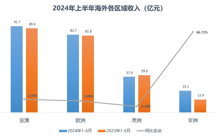 三一重工发布2024年半年报！