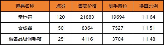 地下城与勇士：起源天空套省钱攻略