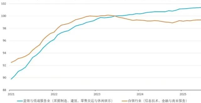 失业率上升，股市反而不断上涨！一场重大的变革