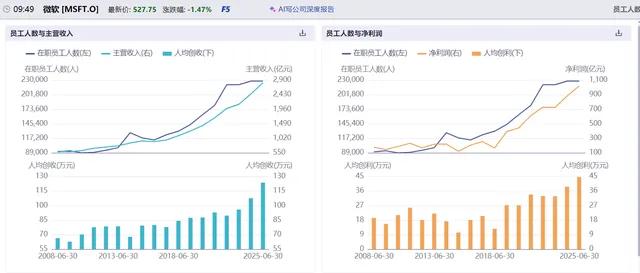 失业率上升，股市反而不断上涨！一场重大的变革