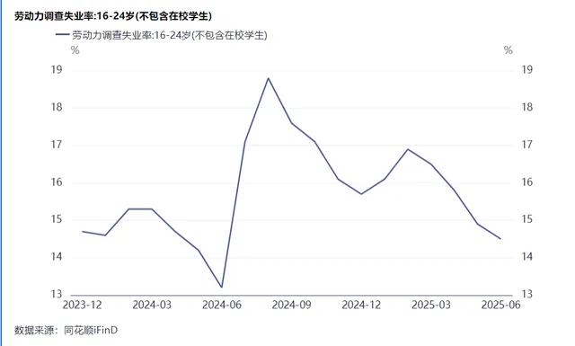 失业率上升，股市反而不断上涨！一场重大的变革