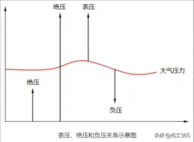 中智伟业资讯 | 表压和绝压的区别与转换