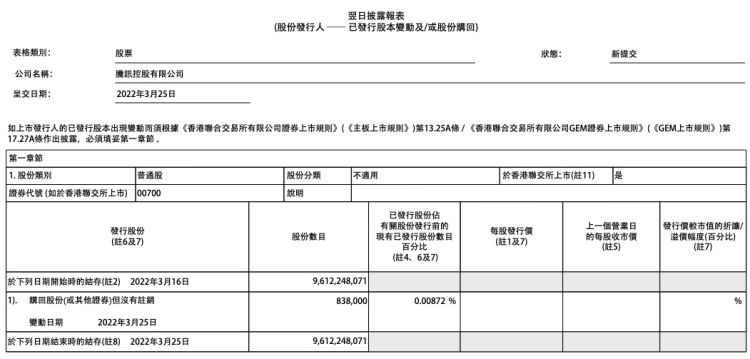 读创热点 | 腾讯上市以来7轮大回购！今年12次回购耗资近25亿港元