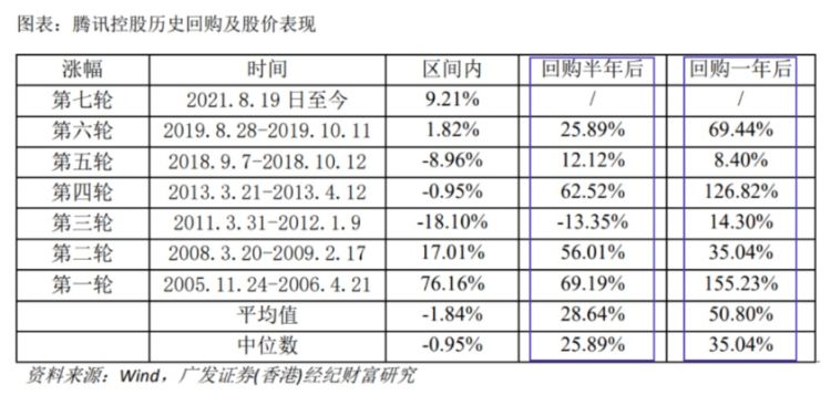 读创热点 | 腾讯上市以来7轮大回购！今年12次回购耗资近25亿港元